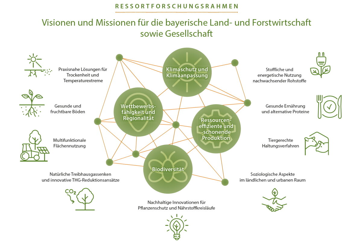 Illustration Ressortforschungsrahmen: Visionen und Missionen für die bayerische Land- und Forstwirtschaft sowie Gesellschaft; Klimaschutz und Klimanpassung; Ressourceneffiziente und - schonende Produktion; Biodiversität; Wettbewerbsfähigkeit und Regionalität